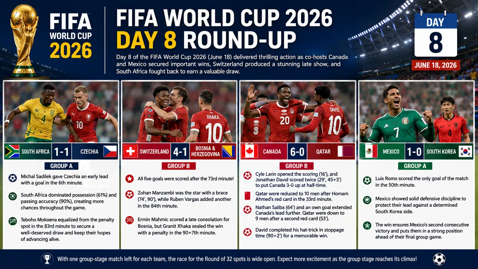 Canada and Mexico Shine as Switzerland
