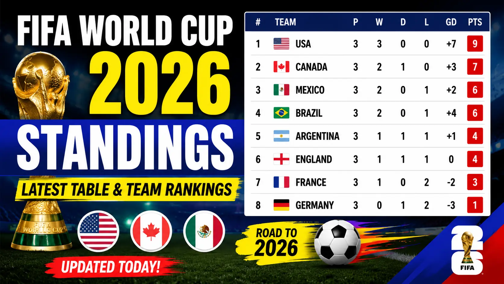 FIFA World Cup 2026 Standings